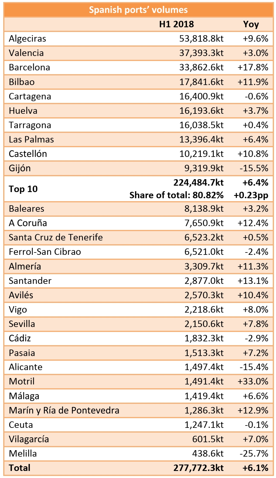 Spanish ports: 277.77mt handled in 2018 (+6.1% yoy)